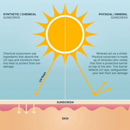 Natural Sunscreen SPF50+ by Wotnot 125g